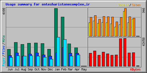 Usage summary for entesharistonecomplex.ir