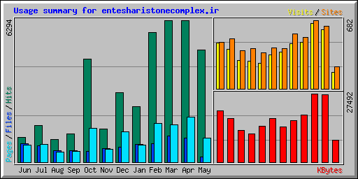 Usage summary for entesharistonecomplex.ir